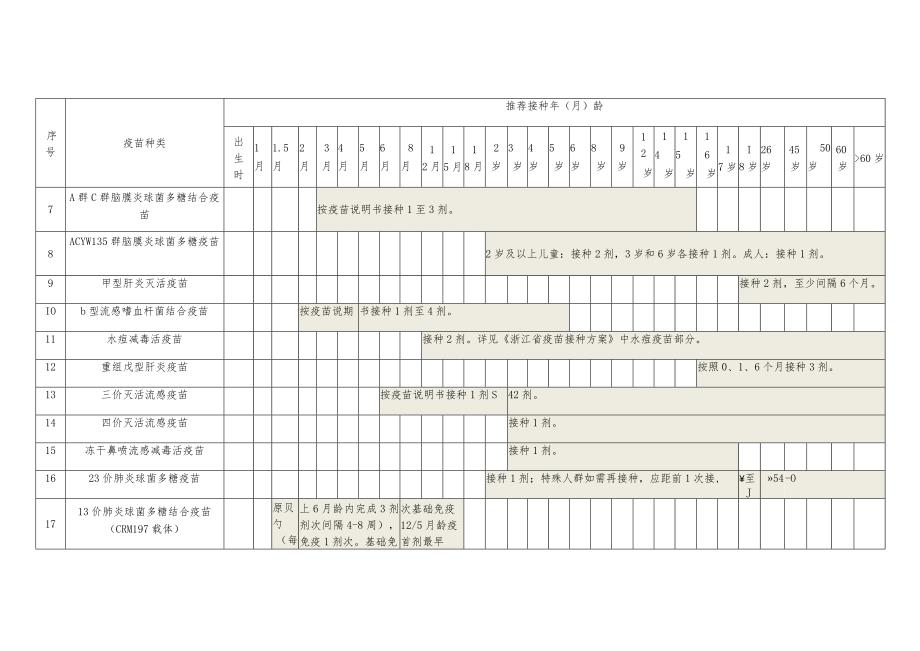 浙江省非免疫规划疫苗免疫程序表.docx_第2页