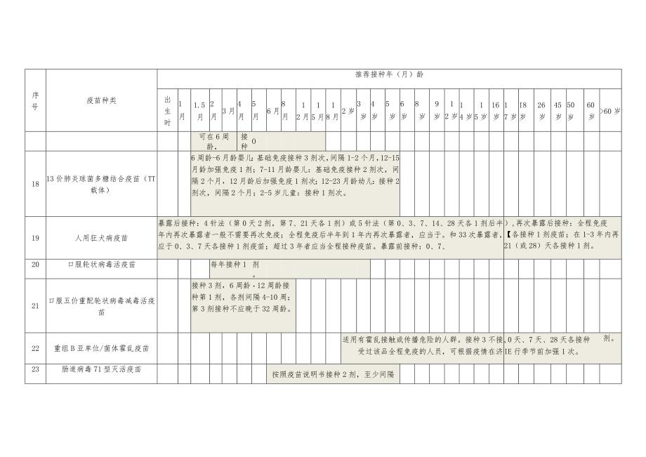 浙江省非免疫规划疫苗免疫程序表.docx_第3页