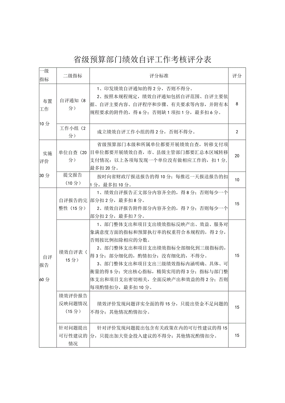 省级预算部门绩效自评工作考核评分表.docx_第1页