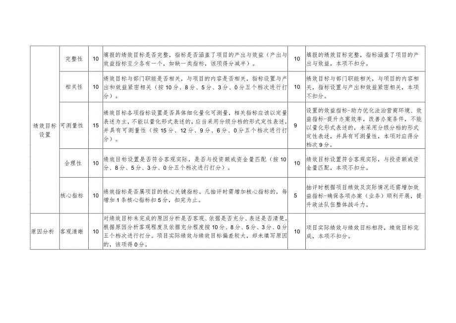 苍南县财政支出项目绩效复评表.docx_第3页