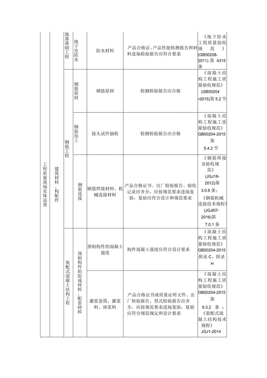 建设工程第三方工程质量、安全巡查指标.docx_第3页