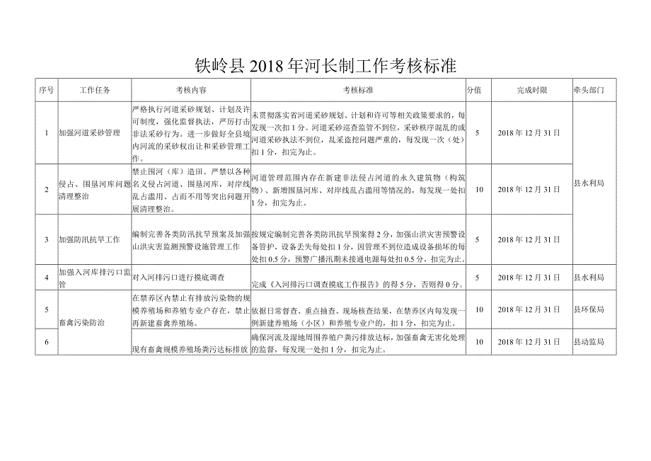 铁岭县2018年河长制工作考核标准.docx_第1页