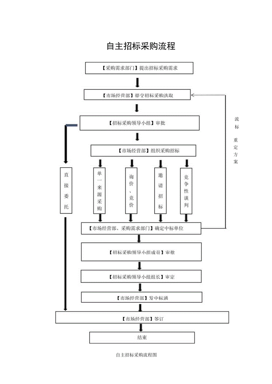 2023自主招标采购流程.docx_第1页