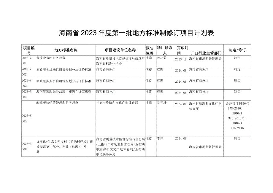 海南省2023年度第一批地方标准制修订项目计划表.docx_第1页