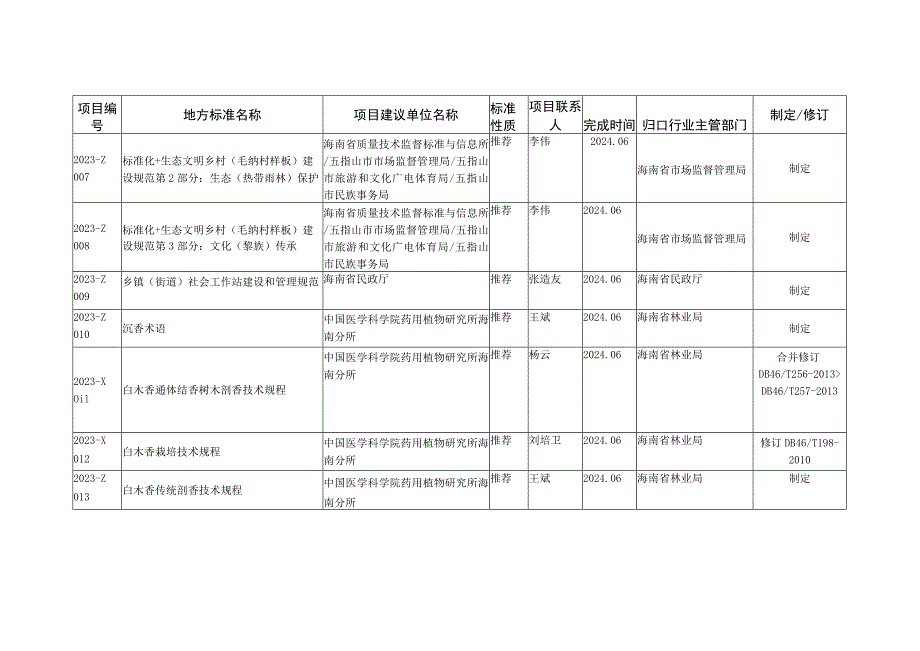 海南省2023年度第一批地方标准制修订项目计划表.docx_第2页