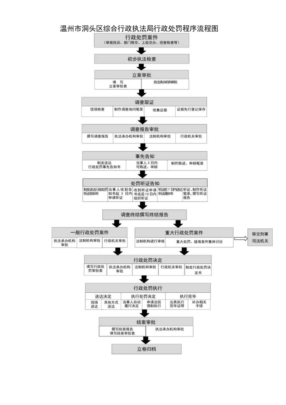 温州市洞头区综合行政执法局行政处罚程序流程图.docx_第1页