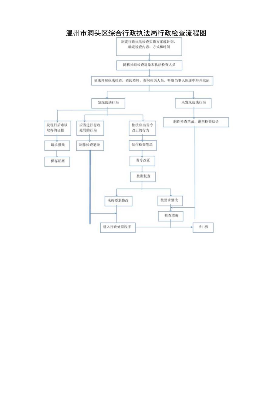 温州市洞头区综合行政执法局行政处罚程序流程图.docx_第2页