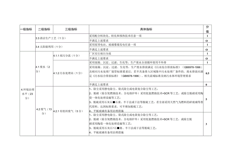 河南省2022年度平板玻璃行业绿色发展评价标准.docx_第2页