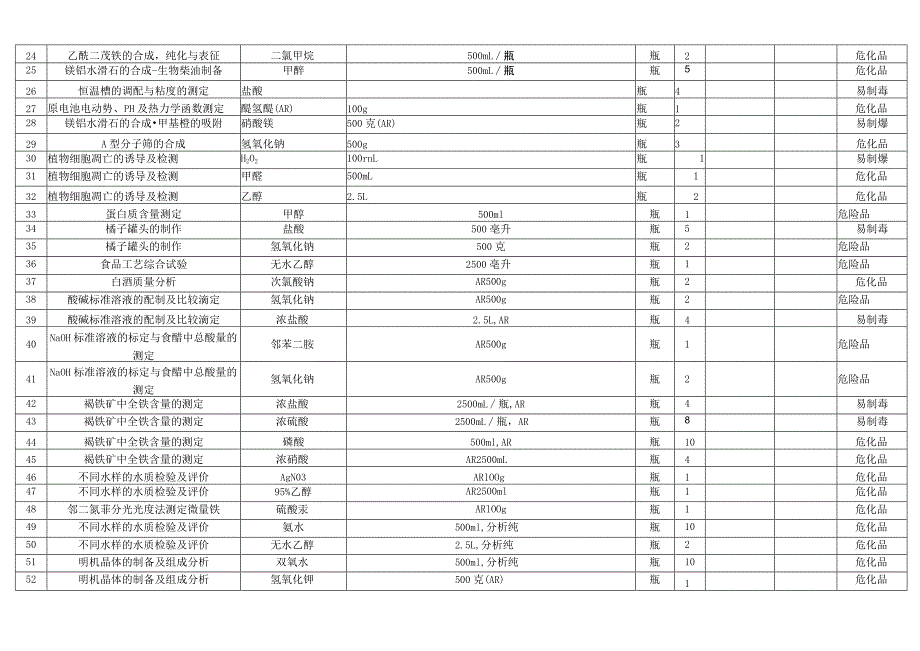 邵阳学院危化品、易制毒品实验耗材报价表.docx_第3页