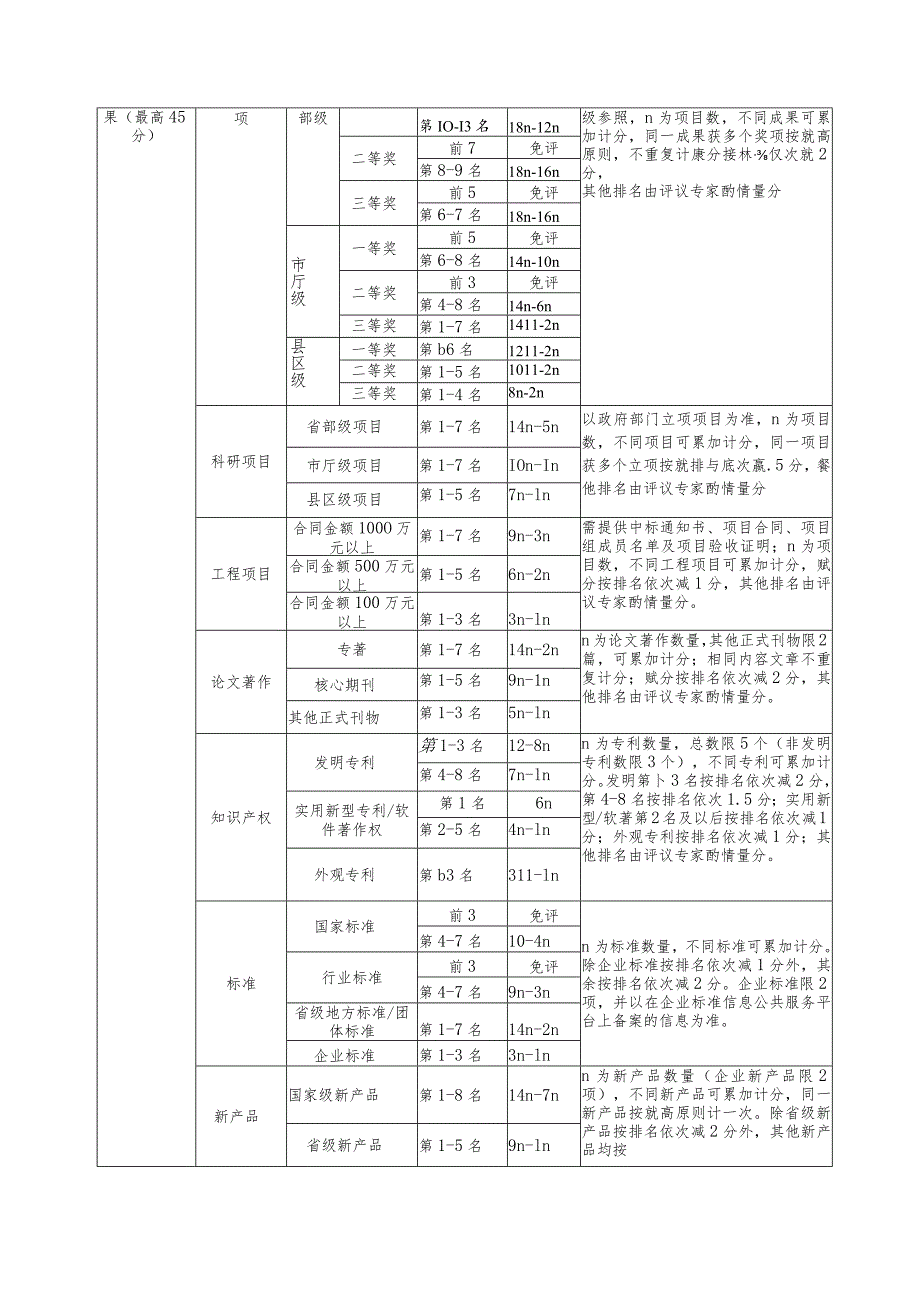 温州市企业人员工业电器专业中、初级专业技术资格量化评价标准.docx_第2页