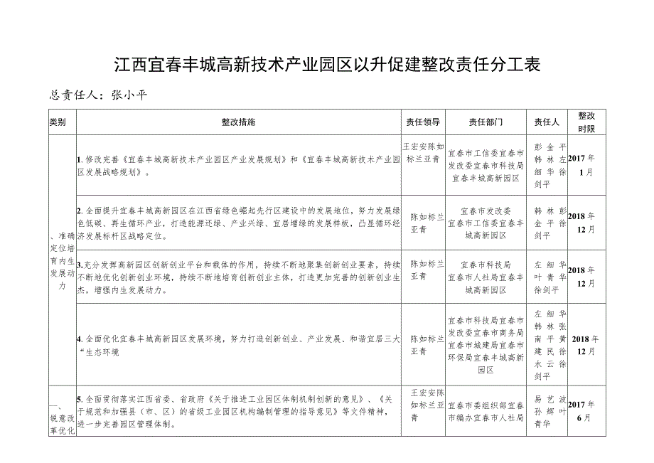 江西宜春丰城高新技术产业园区以升促建整改责任分工表.docx_第1页