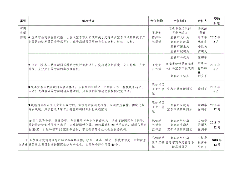 江西宜春丰城高新技术产业园区以升促建整改责任分工表.docx_第2页