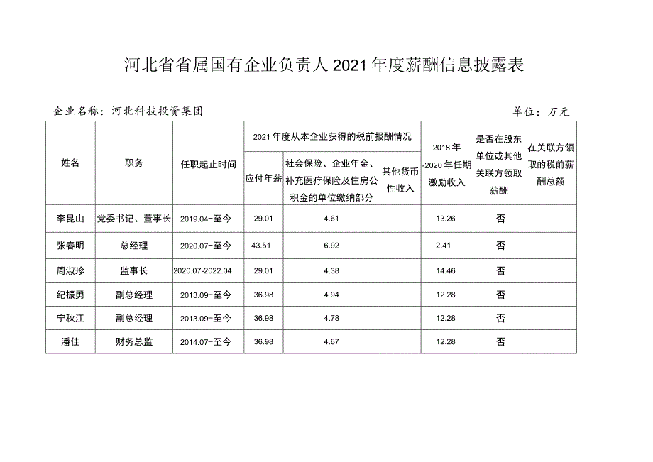 河北省省属国有企业负责人2021年度薪酬信息披露表.docx_第1页