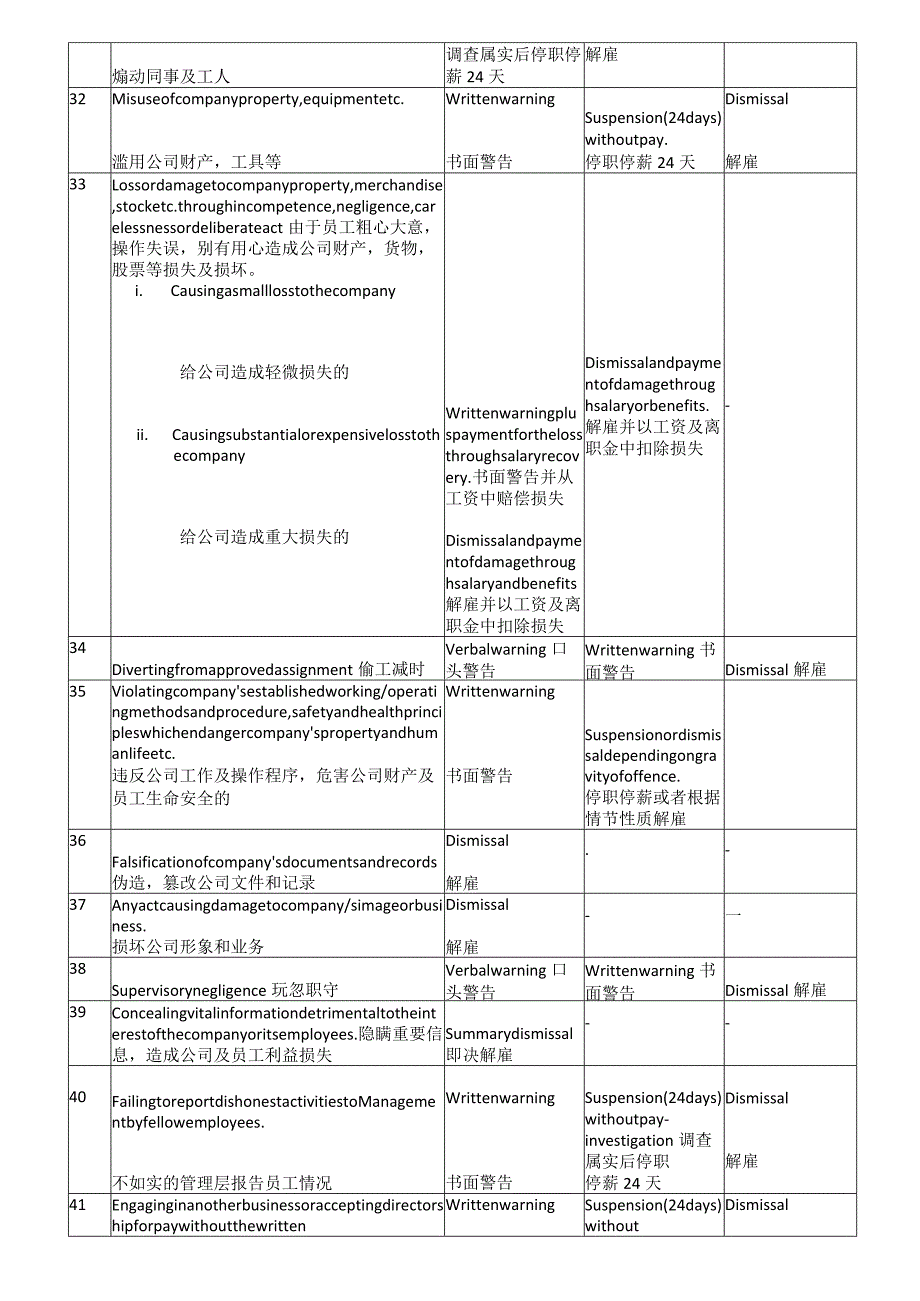 DISCIPLINARYCODE劳动纪律条例.docx_第3页