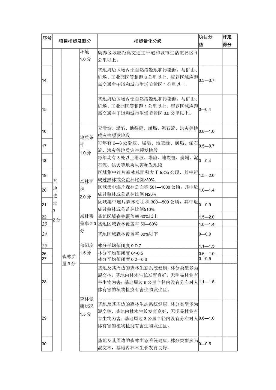 森林康养基地建设与运营量化指标分级和评分表.docx_第2页