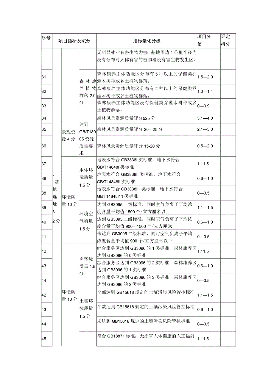 森林康养基地建设与运营量化指标分级和评分表.docx_第3页