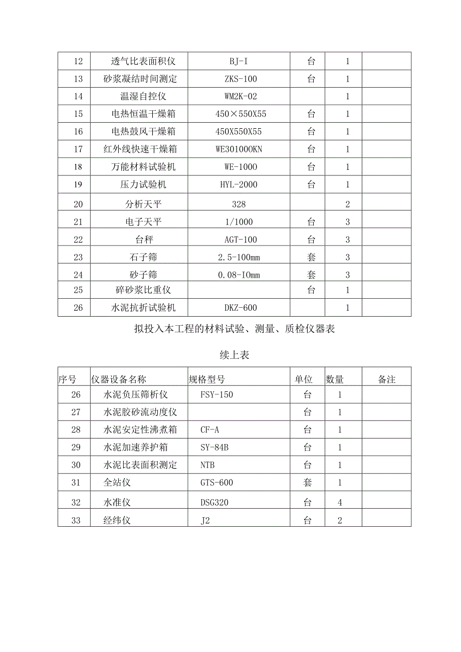 第五章施工机械及工程材料进场计划.docx_第3页