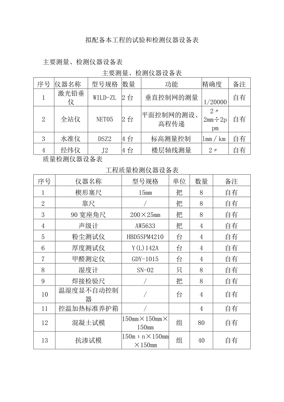 拟配备本工程的试验和检测仪器设备表.docx_第1页