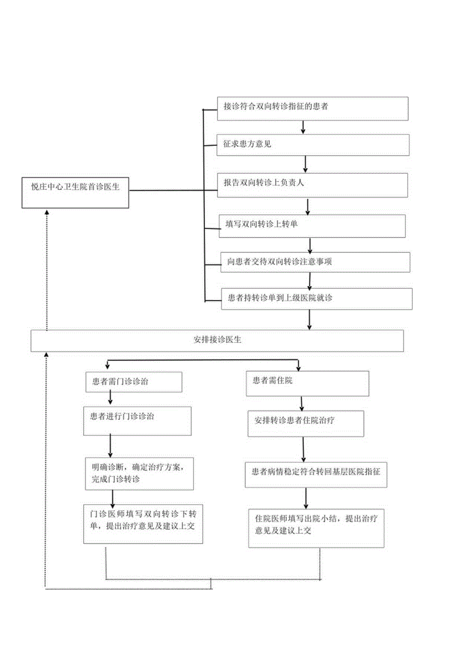 沂源县悦庄中心卫生院双向转诊流程图.docx_第1页