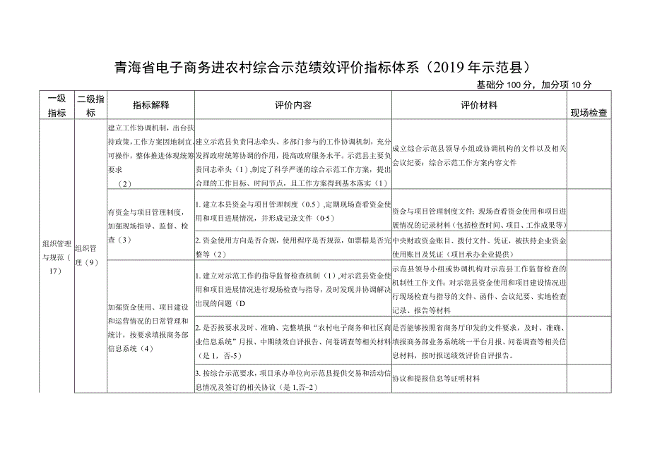 青海省电子商务进农村综合示范绩效评价指标体系2019年示范县.docx_第1页