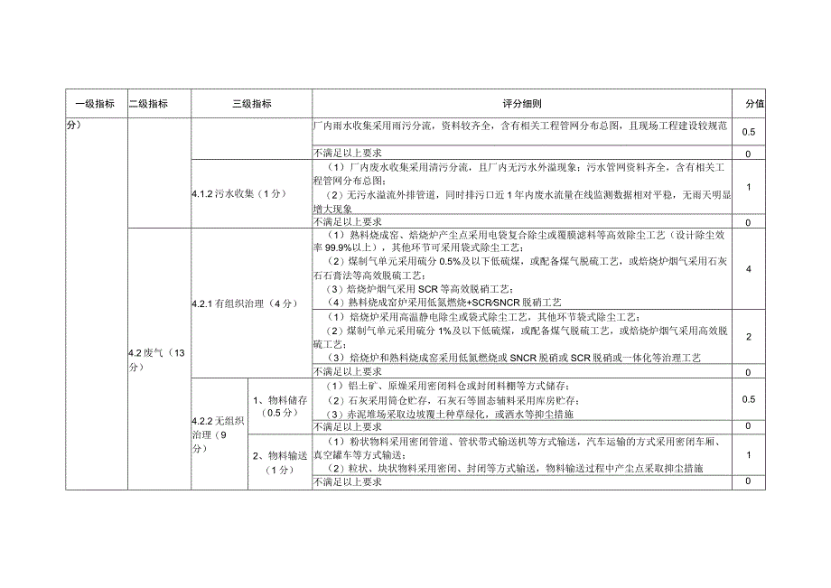 河南省2022年度氧化铝行业绿色发展评价标准.docx_第3页