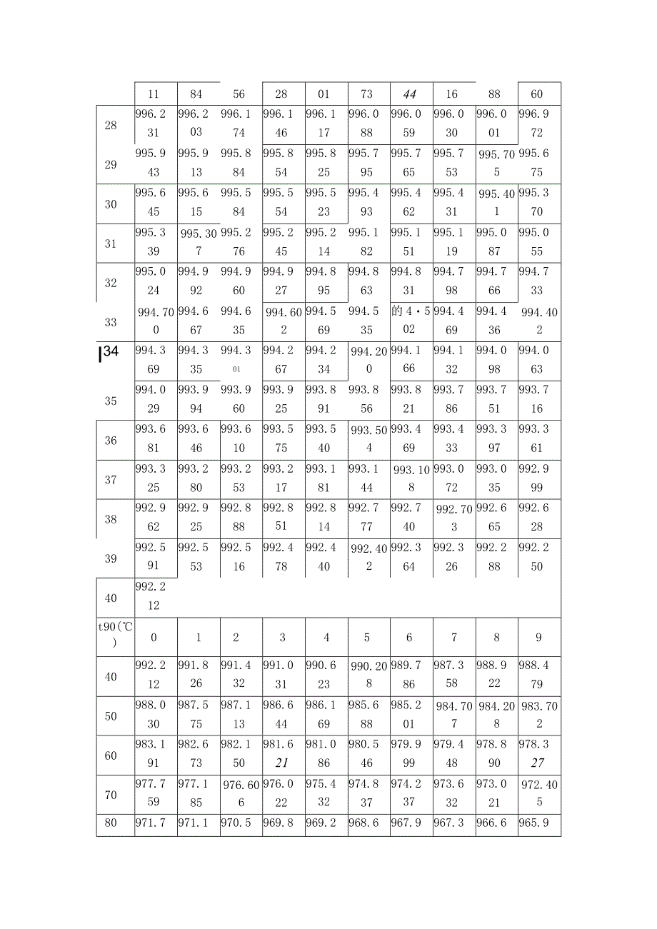 最新温标纯水密度表.docx_第3页