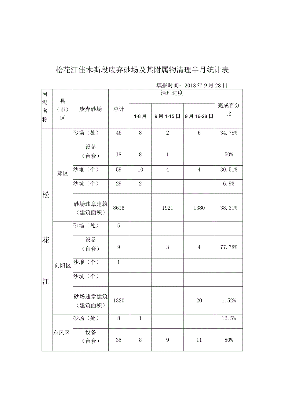 松花江佳木斯段废弃砂场及其附属物清理半月统计表.docx_第1页