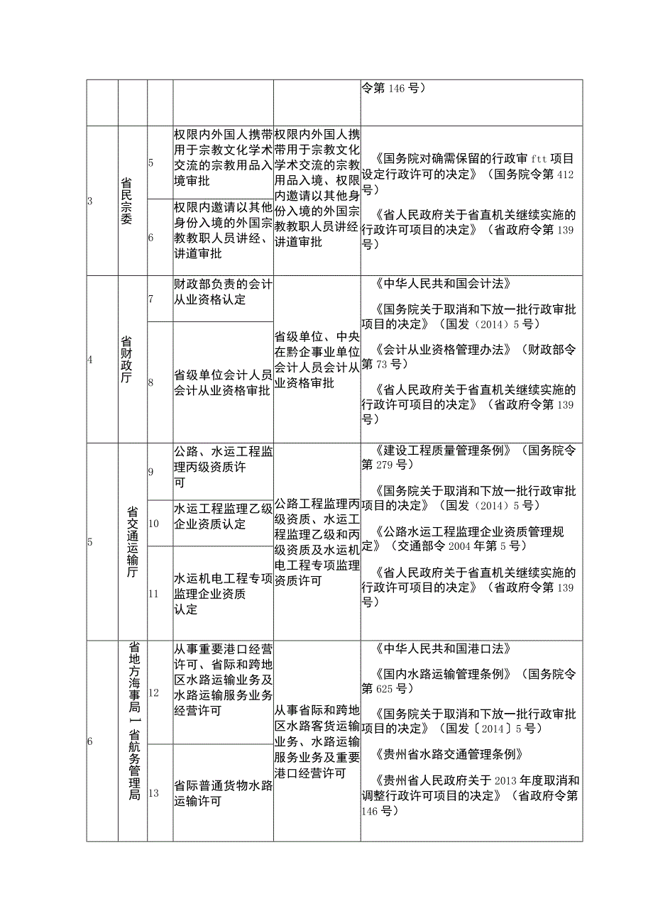 省人民政府决定合并的行政审批项目目录39项.docx_第2页