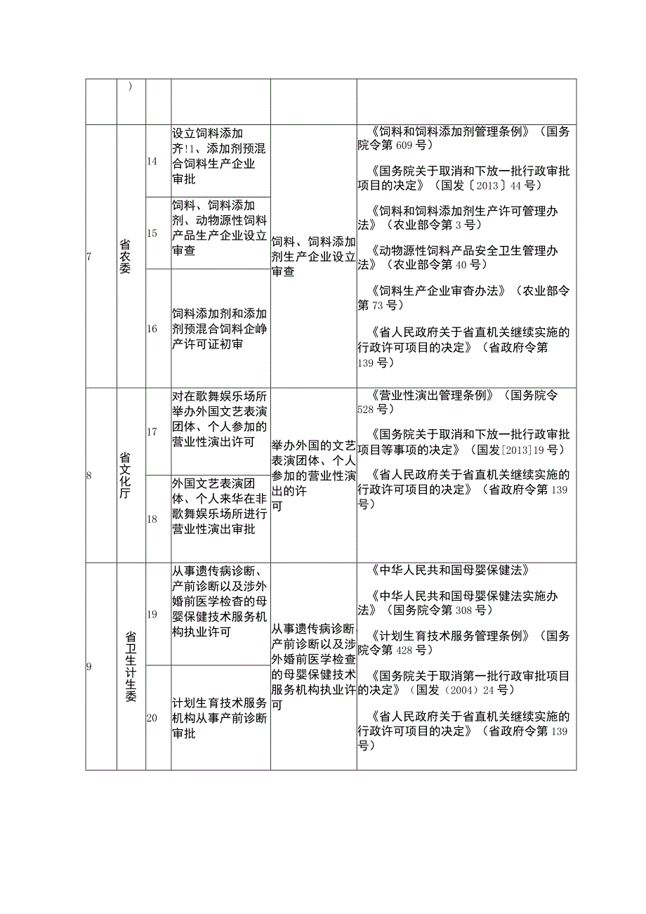 省人民政府决定合并的行政审批项目目录39项.docx_第3页