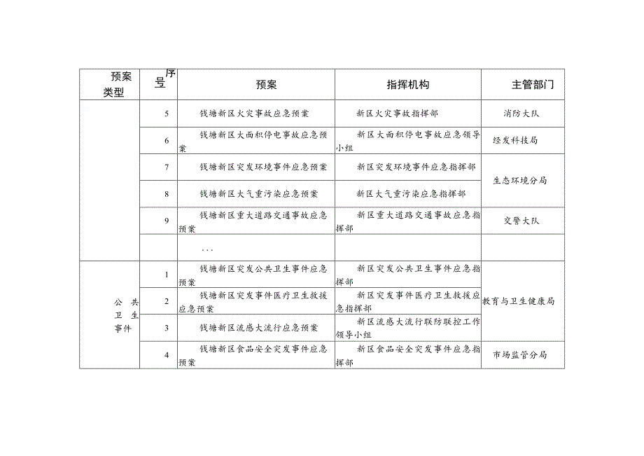 钱塘新区突发事件专项应急预案及其指挥机构、主管部门.docx_第2页