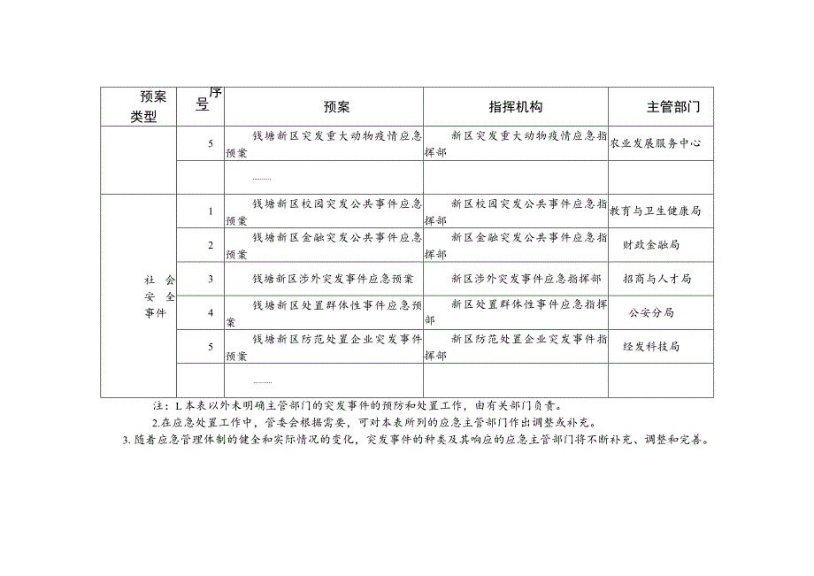 钱塘新区突发事件专项应急预案及其指挥机构、主管部门.docx_第3页