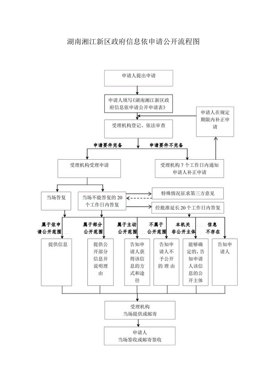 附件1厦门市人民政府依申请公开政府信息工作流程图.docx_第1页