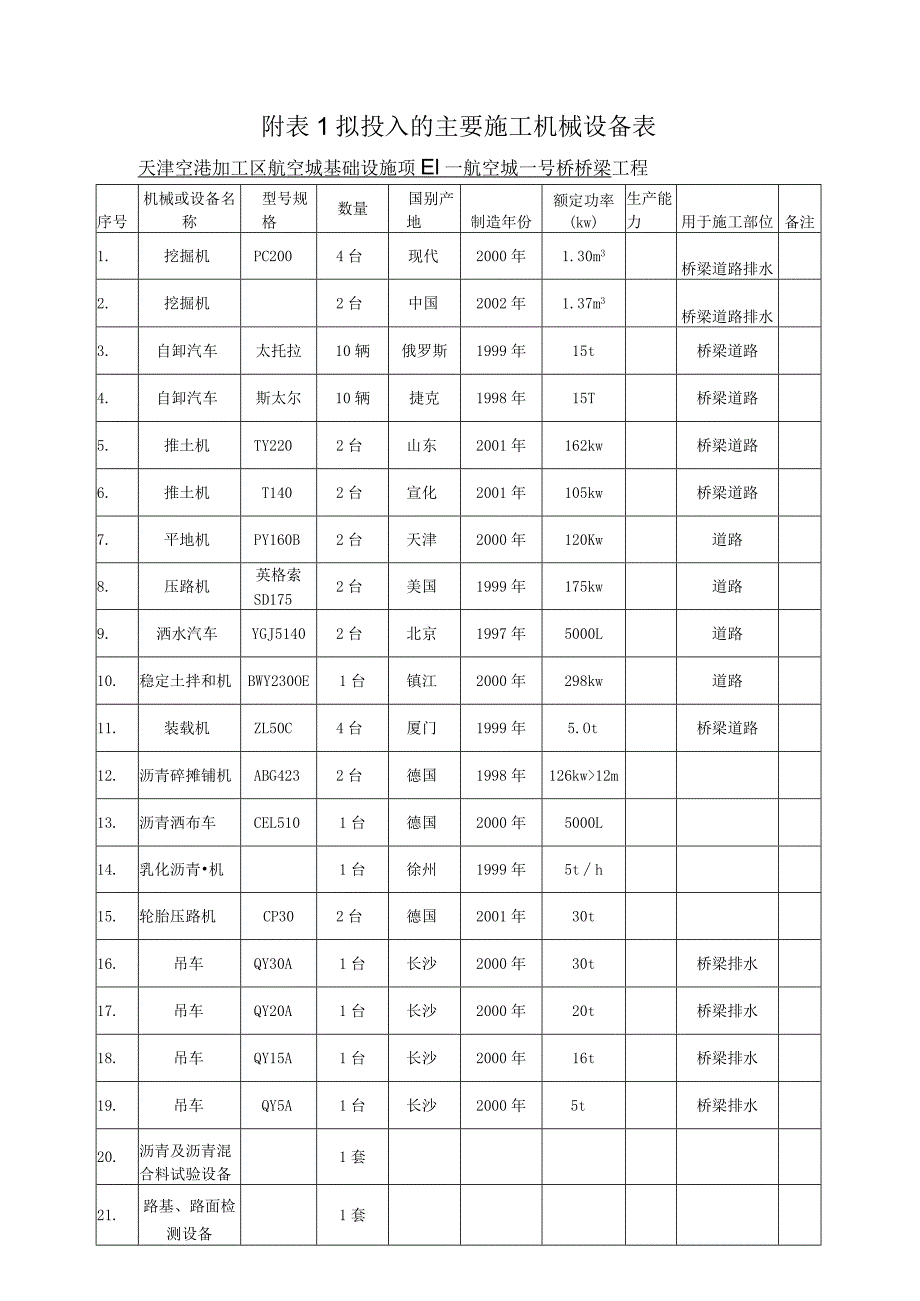 桥桥梁工程拟投入的主要施工机械设备表.docx_第1页