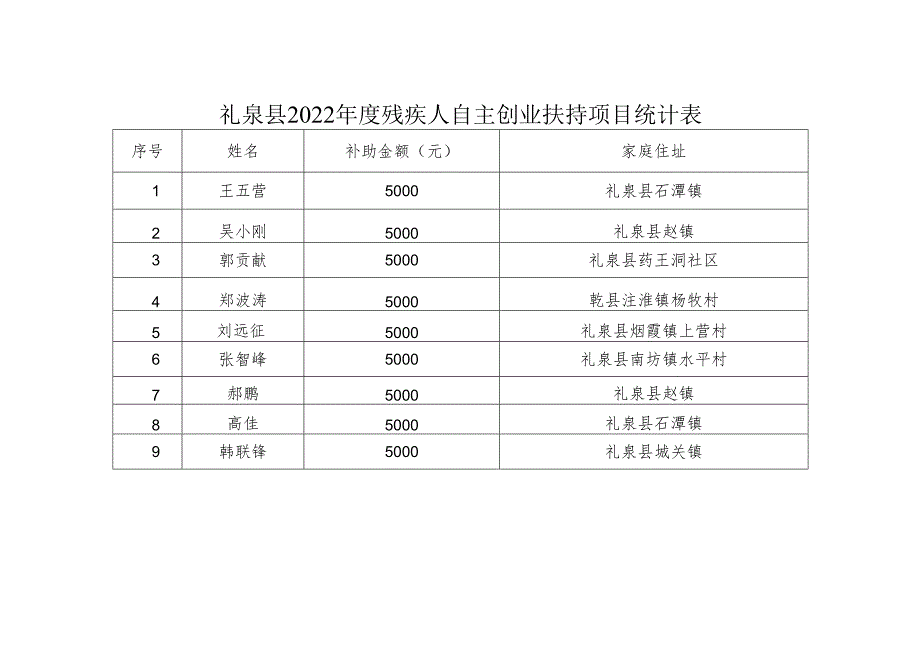 礼泉县2022年度残疾人自主创业扶持项目统计表.docx_第1页