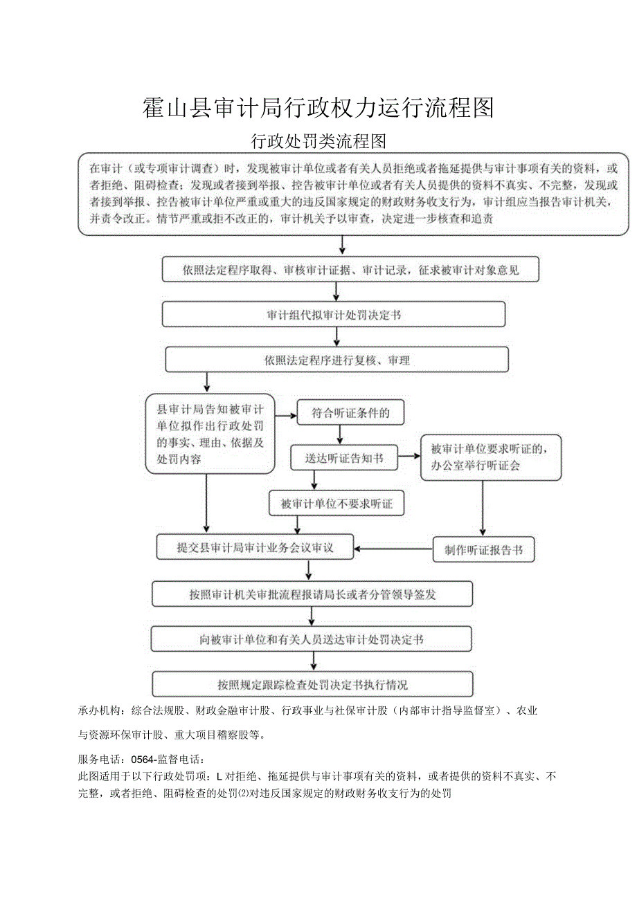 霍山县审计局行政权力运行流程图.docx_第1页