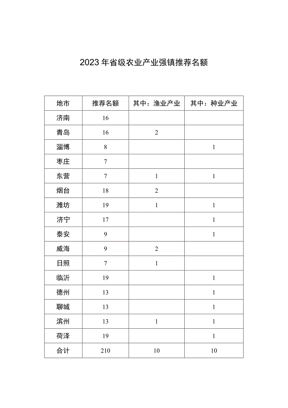 乡镇（街道）农业产业发展情况（参考模板）.docx_第1页