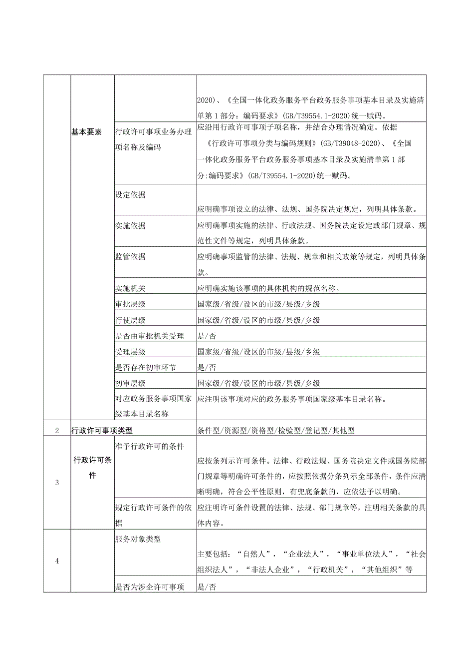 《行政许可事项实施规范》编制参考模板、行政许可事项办事指南要素及编写要求.docx_第2页