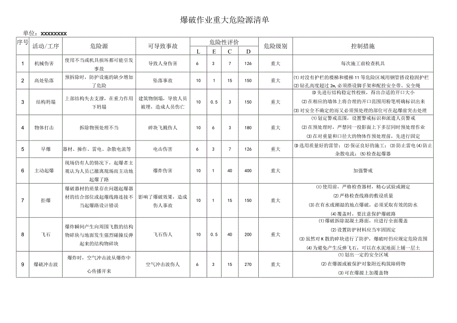 爆破作业重大危险源辨识清单模板.docx_第1页