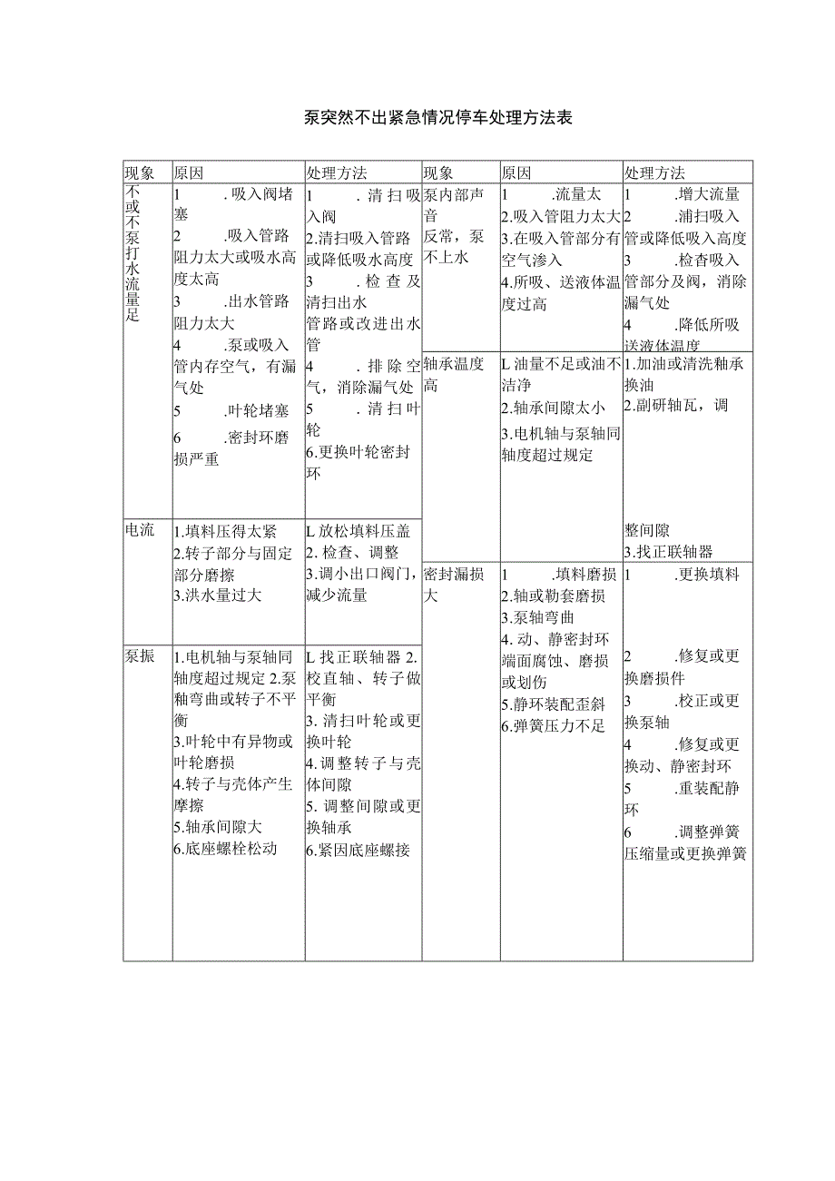 泵突然不出紧急情况停车处理方法表.docx_第1页