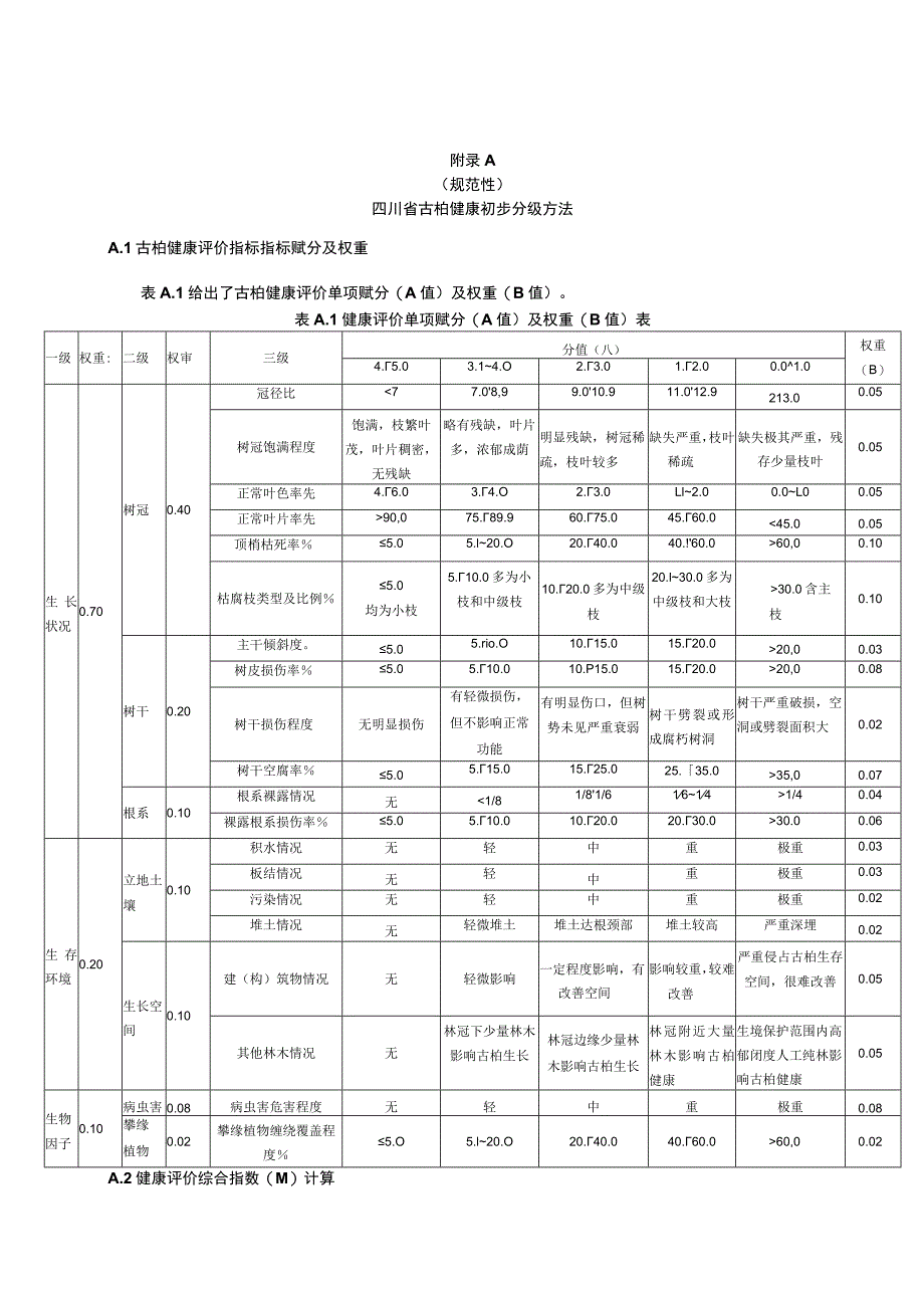 四川省古柏健康初步分级方法、常见病虫害及防治方法、主要技术档案.docx_第1页