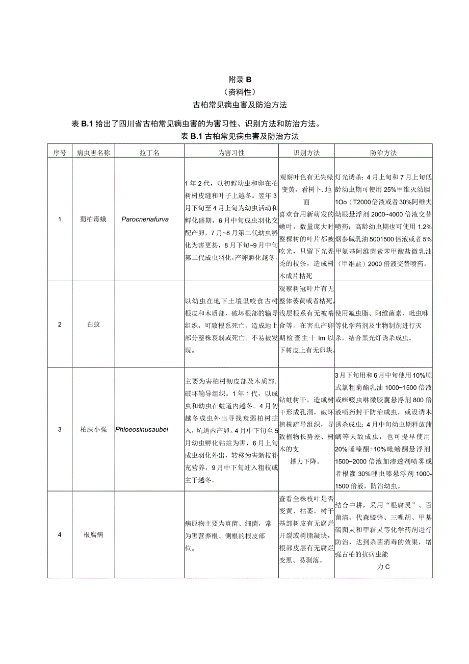 四川省古柏健康初步分级方法、常见病虫害及防治方法、主要技术档案.docx_第3页