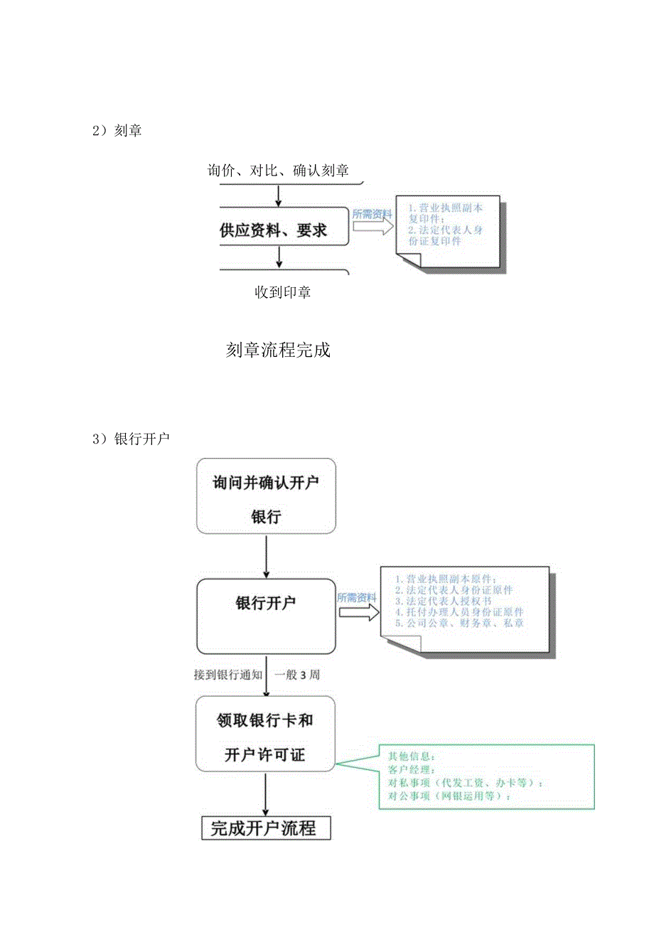 公司注册流程图.docx_第2页