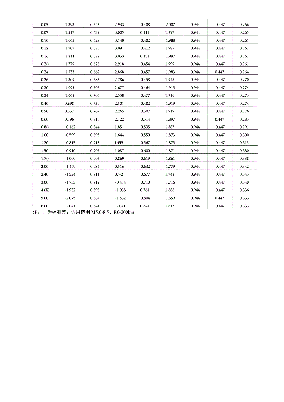 地震动预测方程.docx_第2页