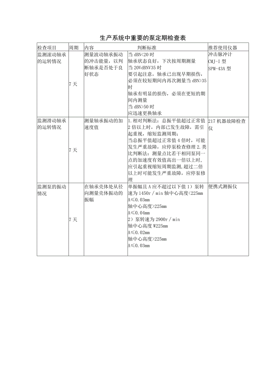 生产系统中重要的泵定期检查表.docx_第1页