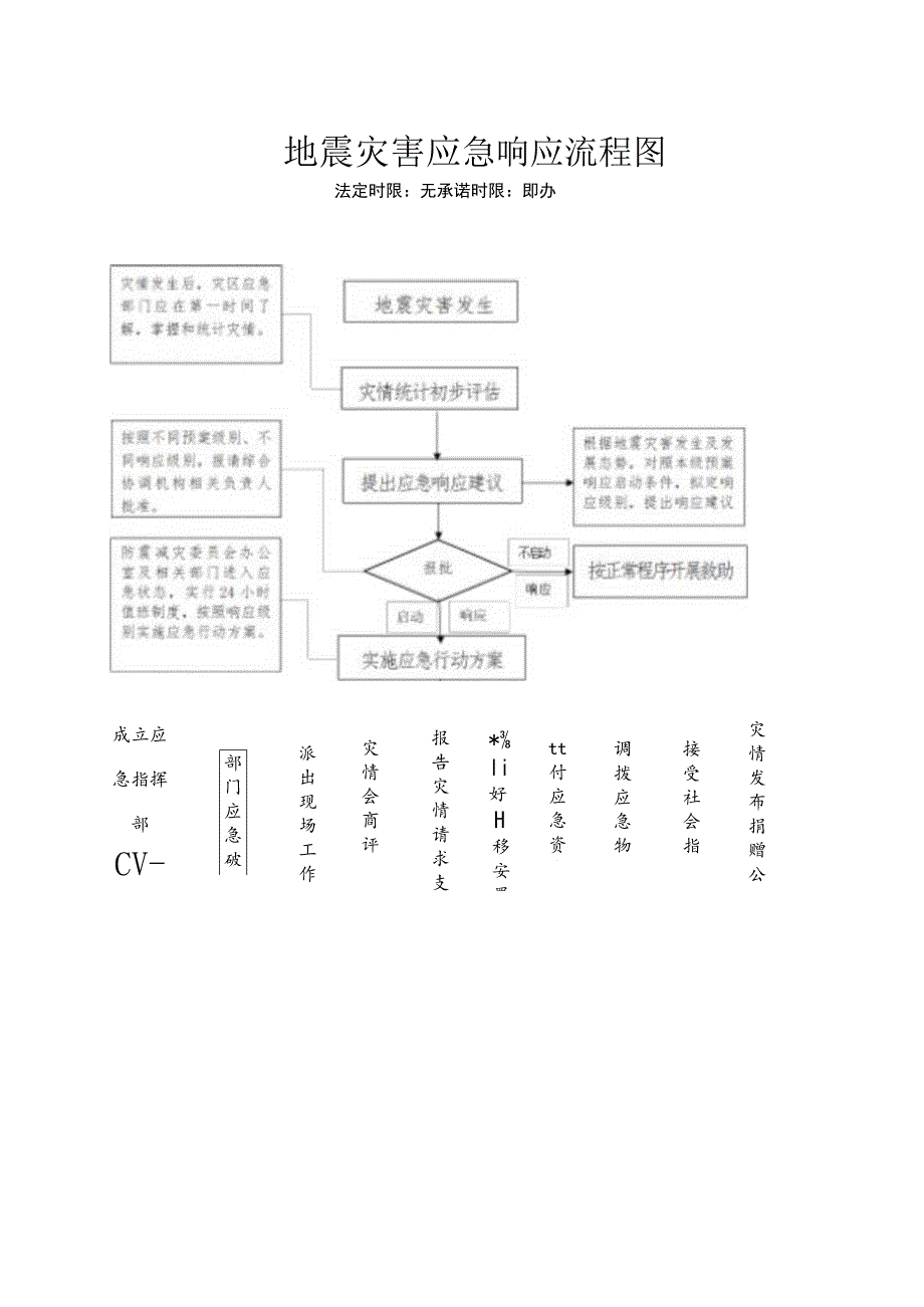 地震灾害应急响应流程图.docx_第1页