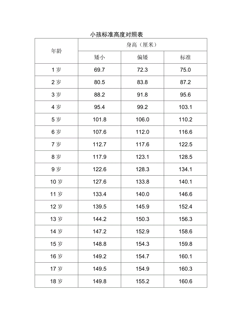 小孩标准高度对照表.docx_第1页
