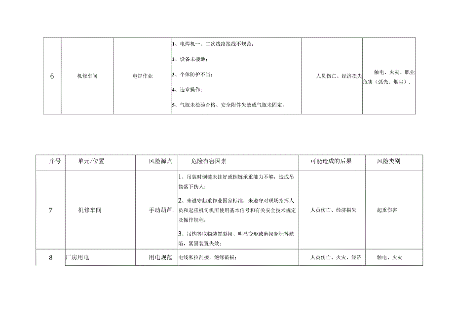 汽车修理厂风险源点辨识清单模板.docx_第2页