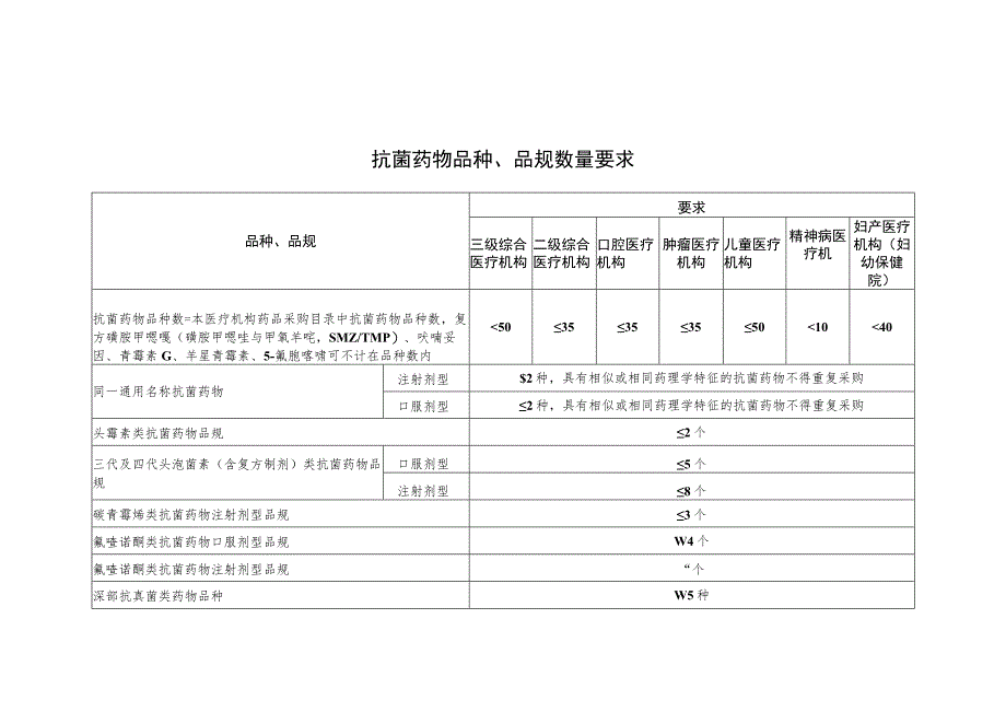 抗菌药物品种、品规数量要求、药品引进流程、申请所需资料、临时替代流程.docx_第1页