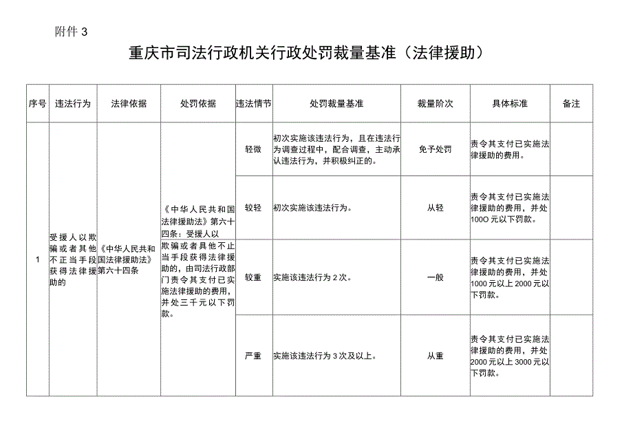 重庆市司法行政机关行政处罚裁量基准（法律援助）.docx_第1页