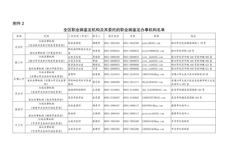 宁夏卫生计生委综合监督处培训学习登记表（2015年）.docx_第1页